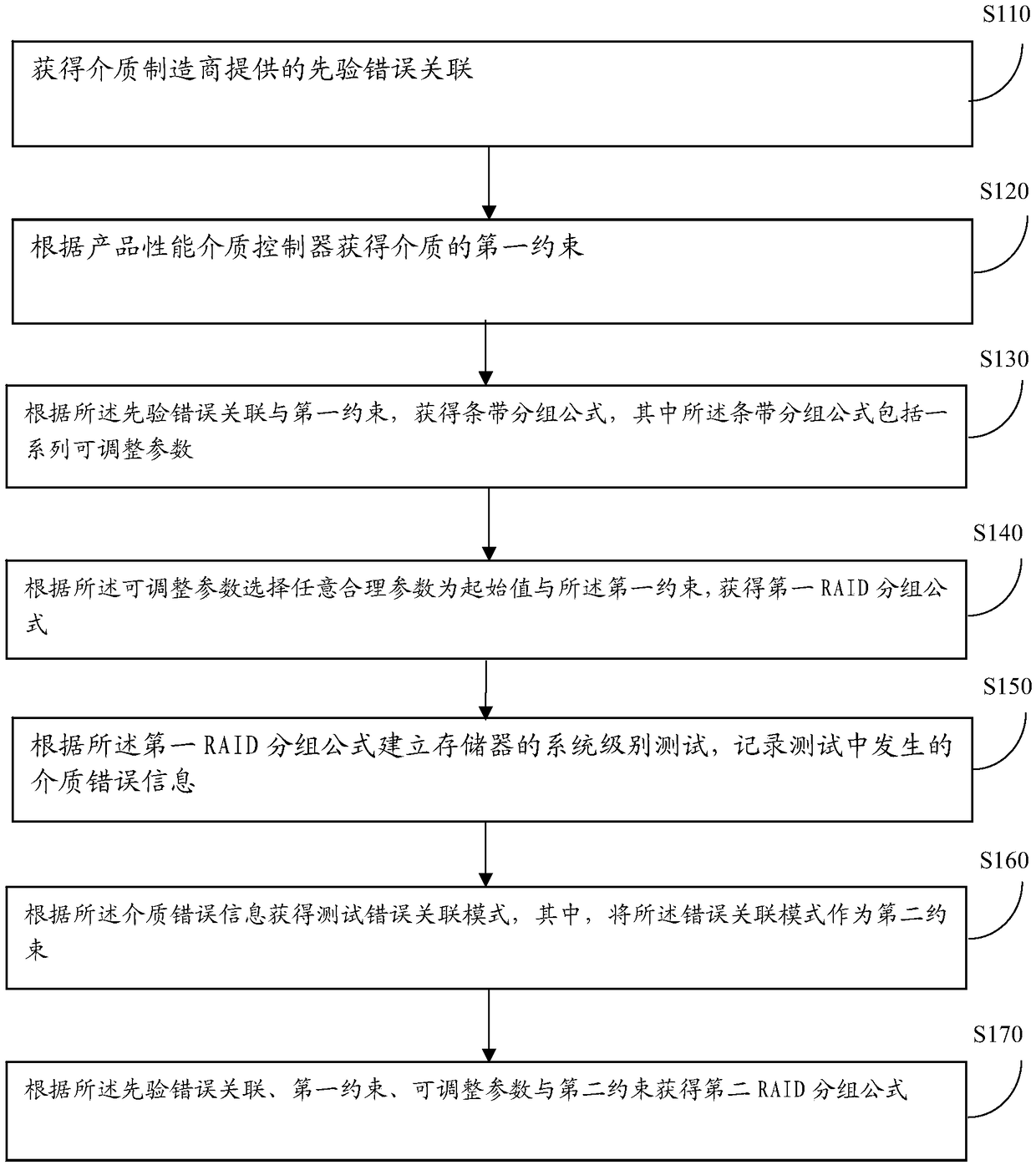 Self-adaptive RAID grouping calculation method and device