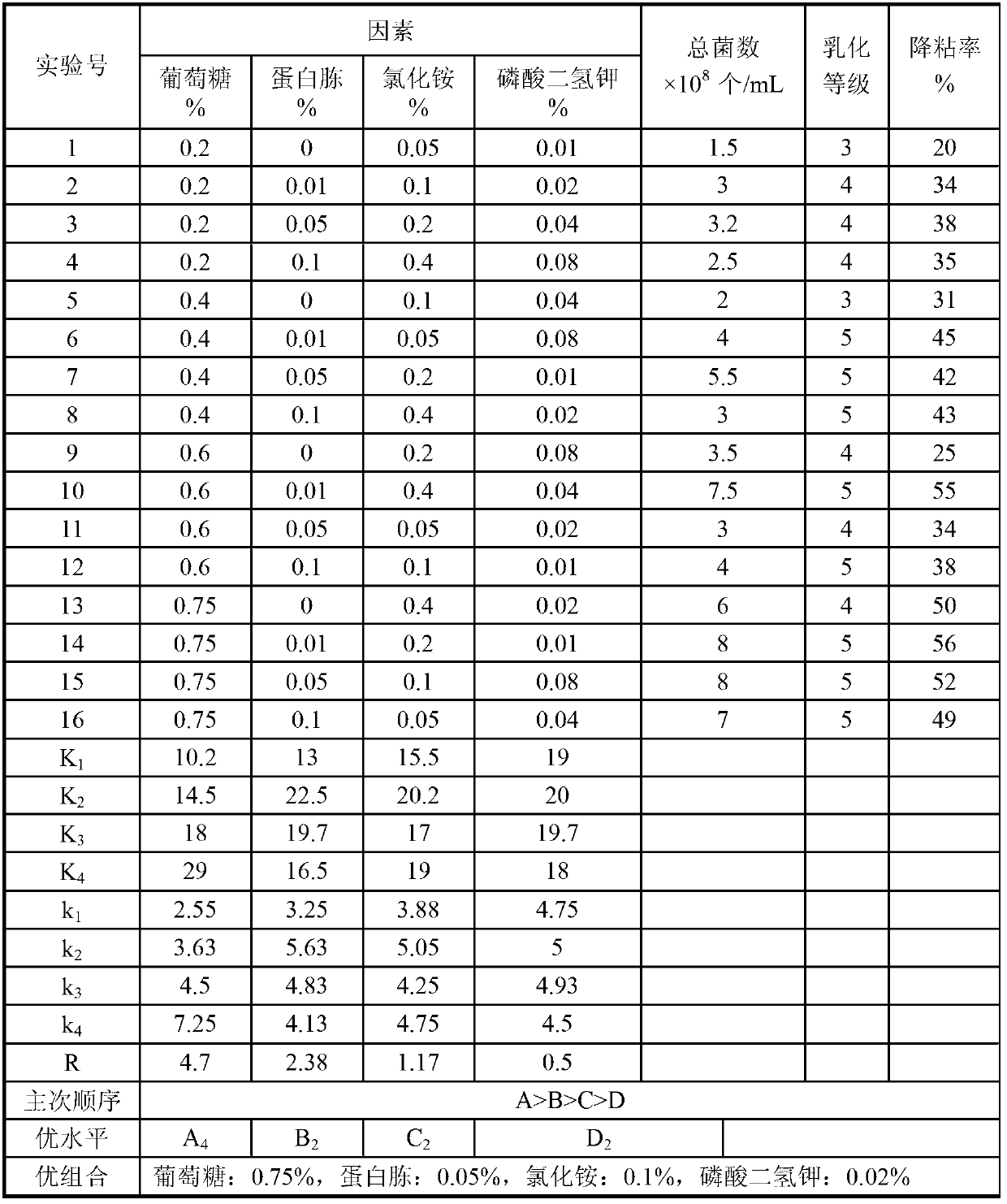 Microorganism circulating oil recovery method adopting mode of continuously filling low-concentration nutrient solution