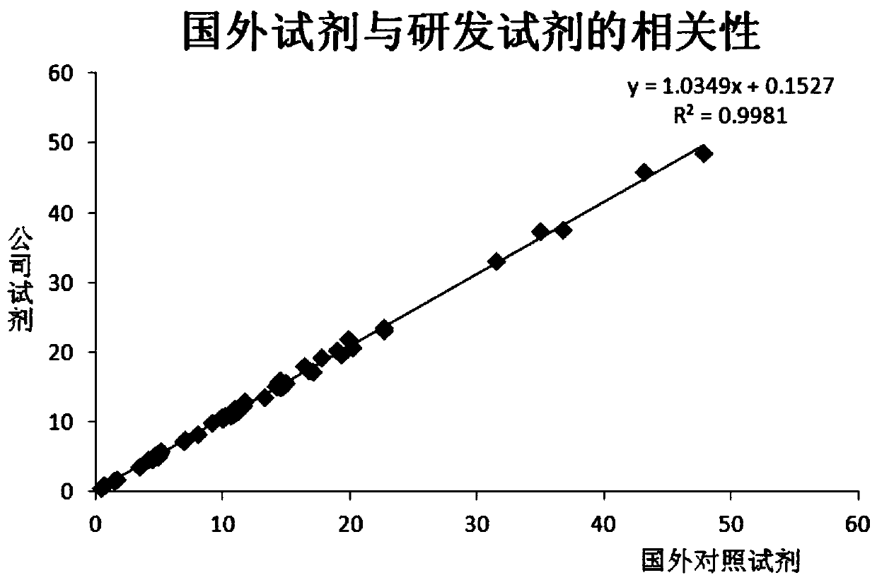 Stable kit for detecting glycation albumin