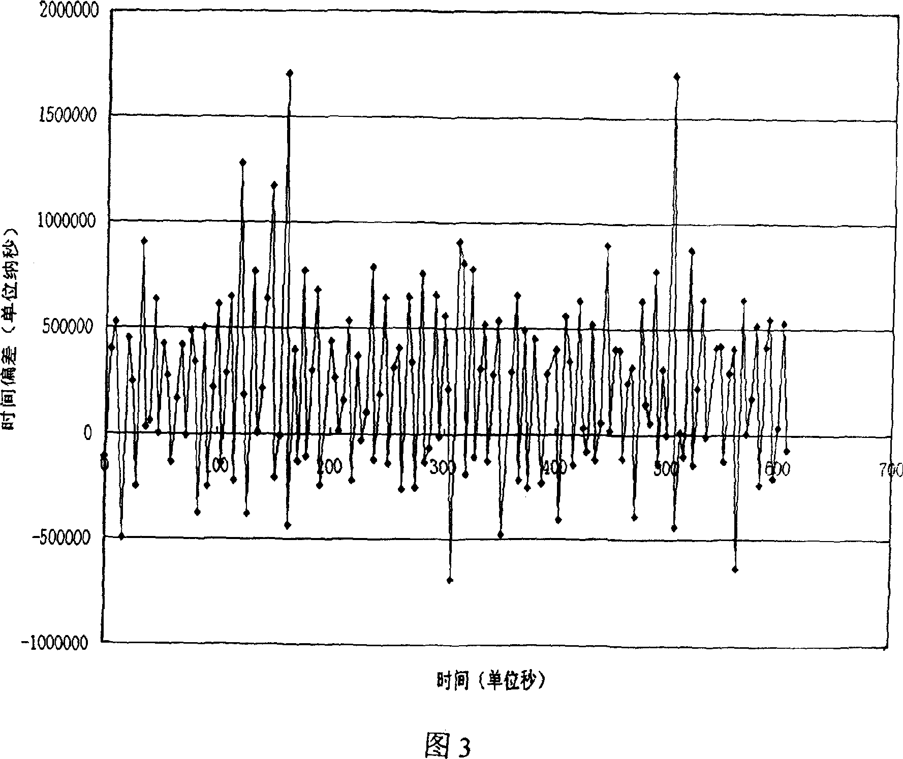 Time regulation algorithm for network time synchronizing in telecommunication field