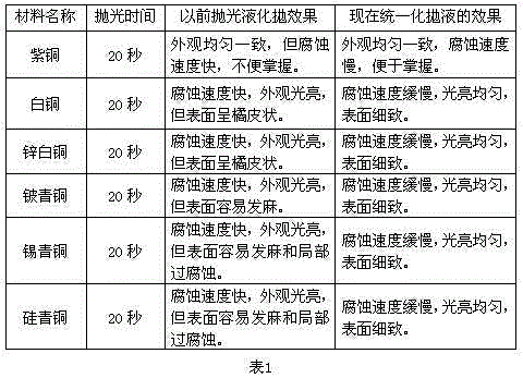 Copper or copper alloy chemical polishing liquid and preparation method thereof