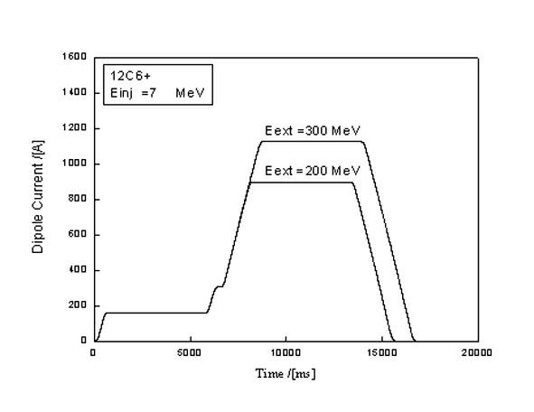 Operation method for eliminating hysteresis effect influence of synchronous accelerator