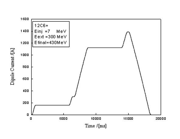 Operation method for eliminating hysteresis effect influence of synchronous accelerator