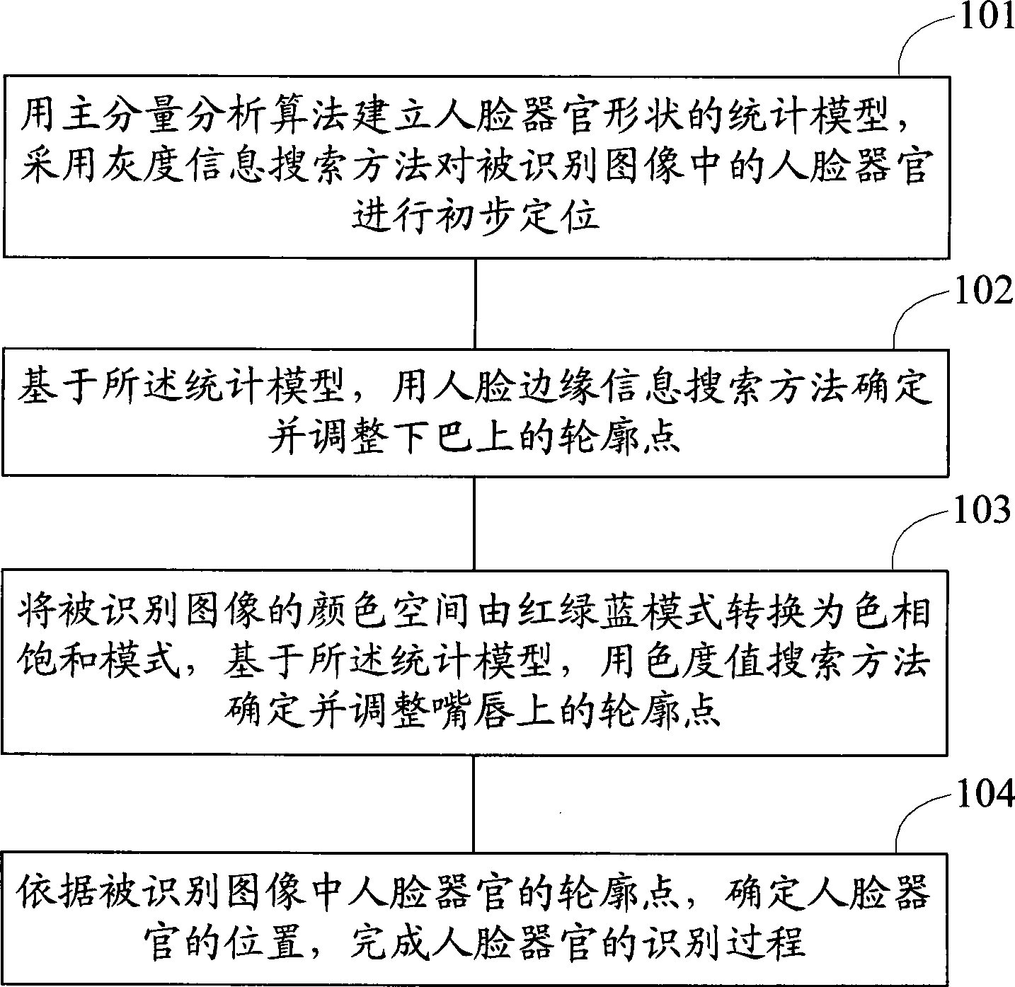 Method for identifying and positioning human face, apparatus and video processing chip