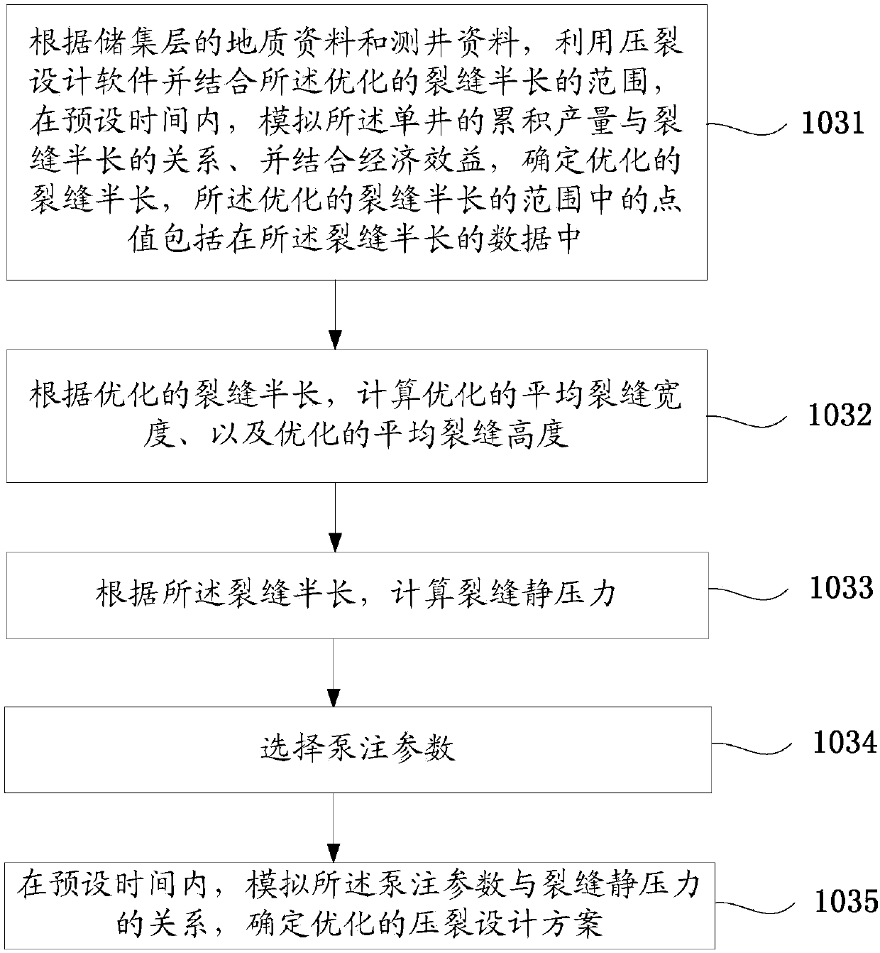 Fracturing design method and device for low-permeability oil reservoir