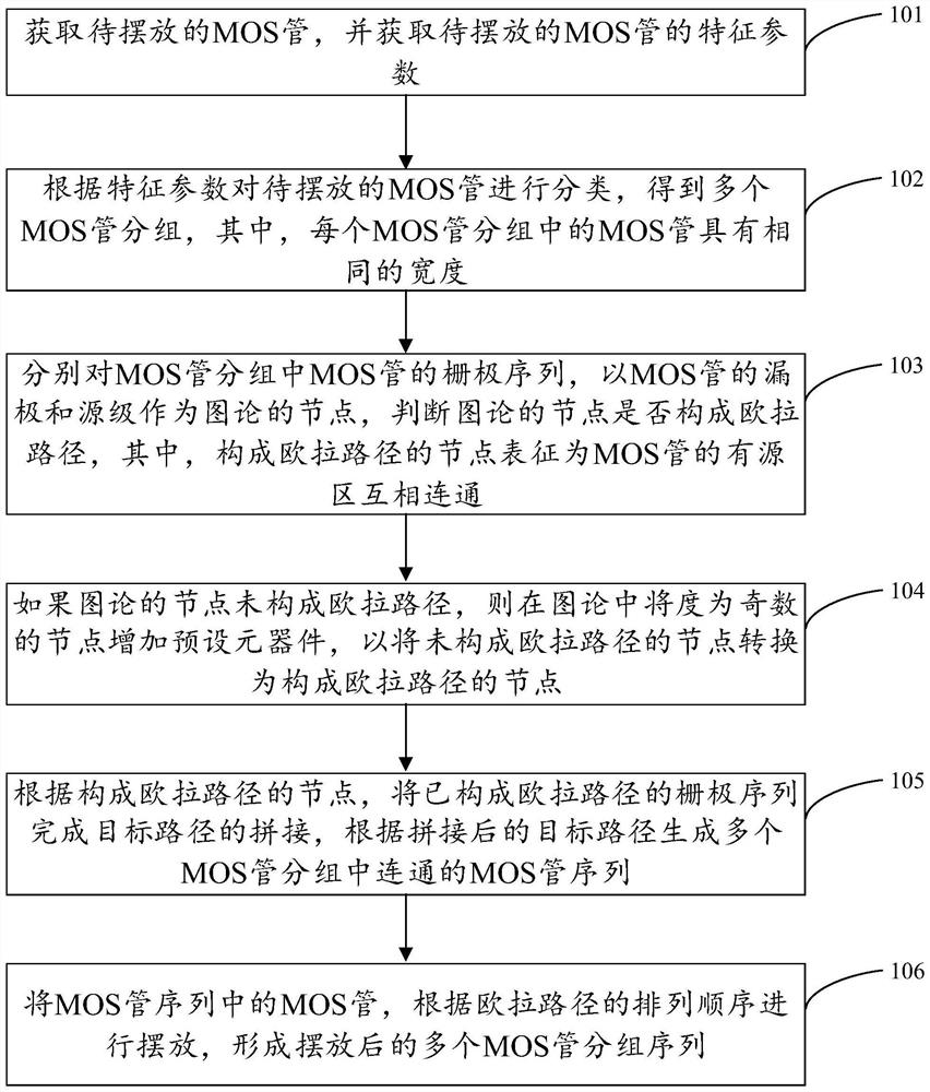 Automatic layout method and device based on Euler path algorithm