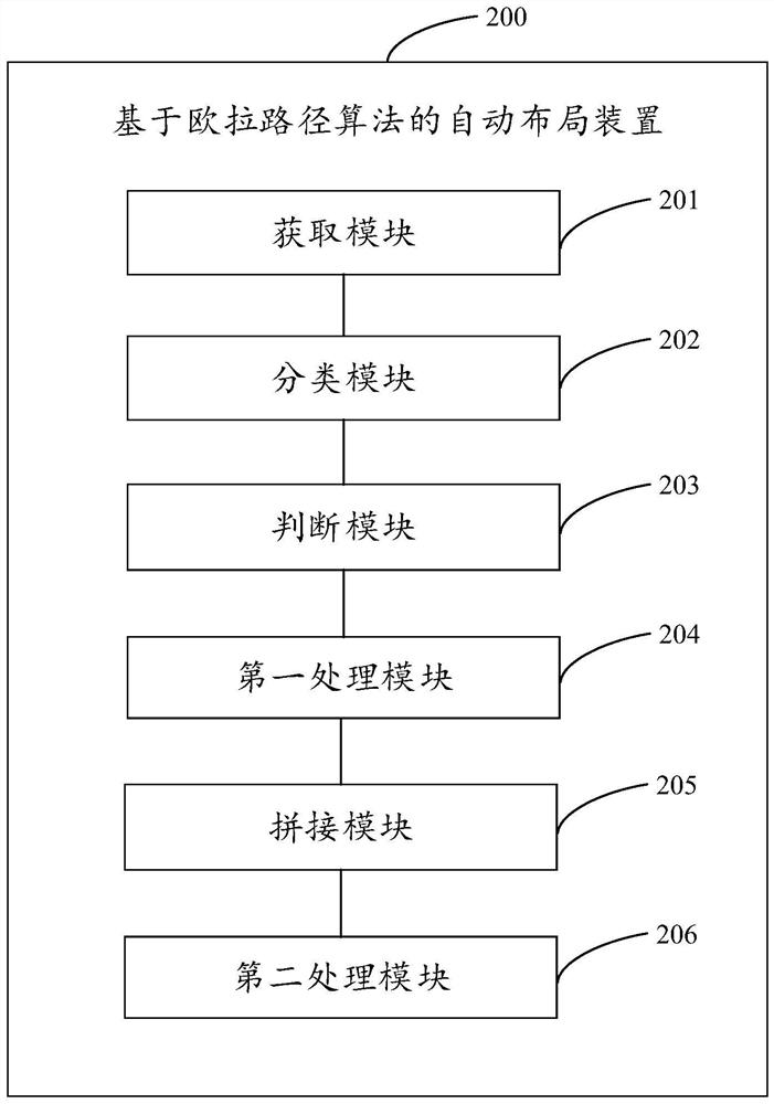 Automatic layout method and device based on Euler path algorithm