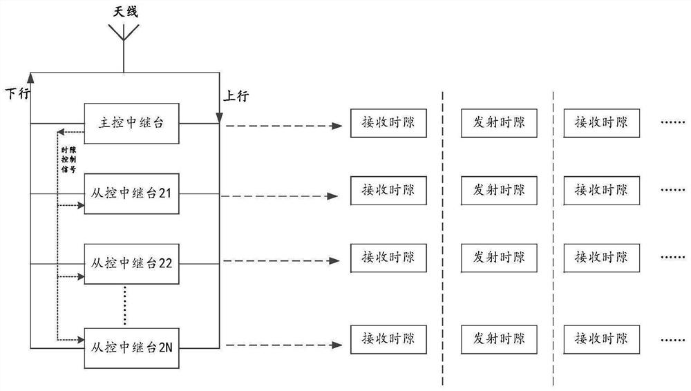 Talkback relay system and radio frequency transceiving control method and device thereof