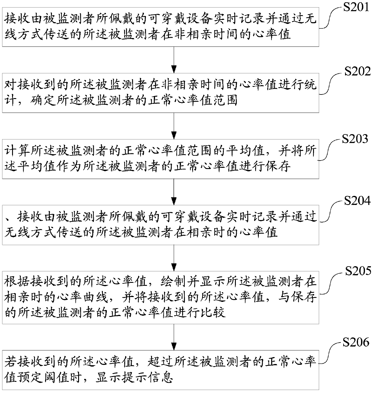 Method and device for monitoring human heart rate