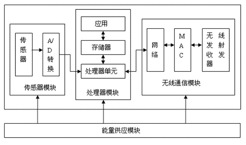 WSN (Wireless Sensor Network) based cluster state monitoring system and method