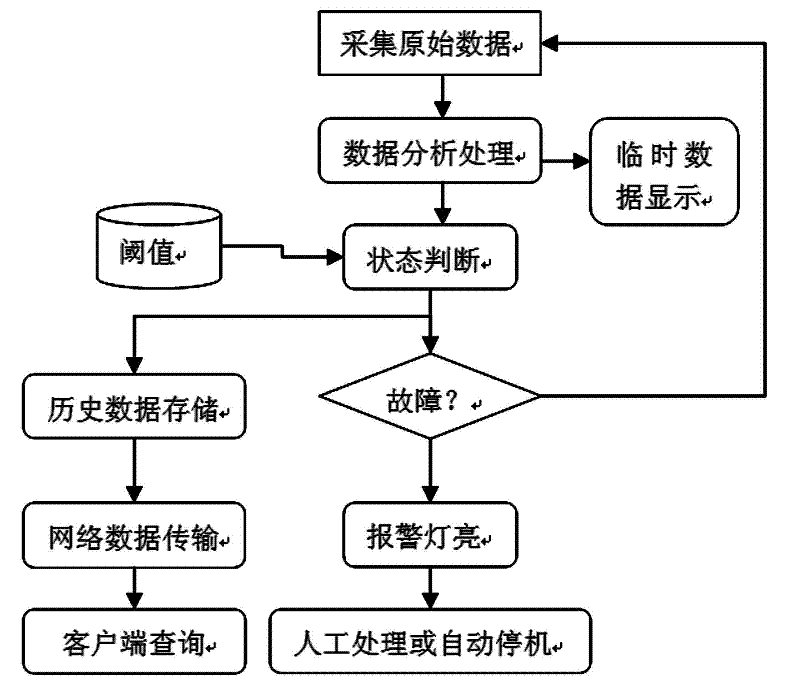 WSN (Wireless Sensor Network) based cluster state monitoring system and method