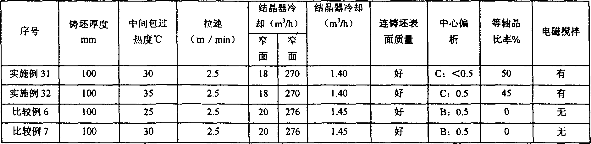 Continuous casting method for increasing equal thickness continuous casting plate billet equal axial crystal rate in non-oriented silicon steel