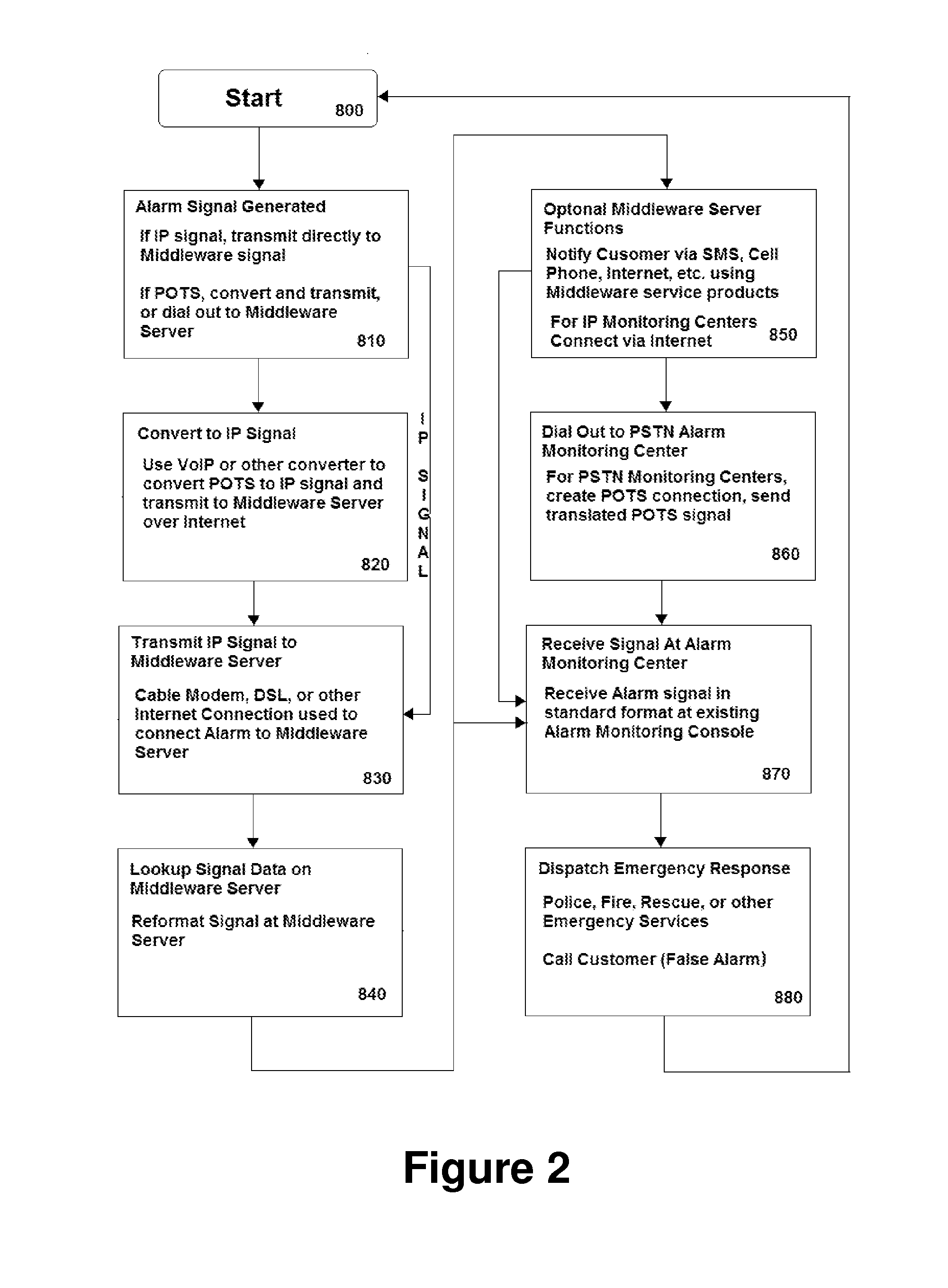 Alarm system IP network with pstn output