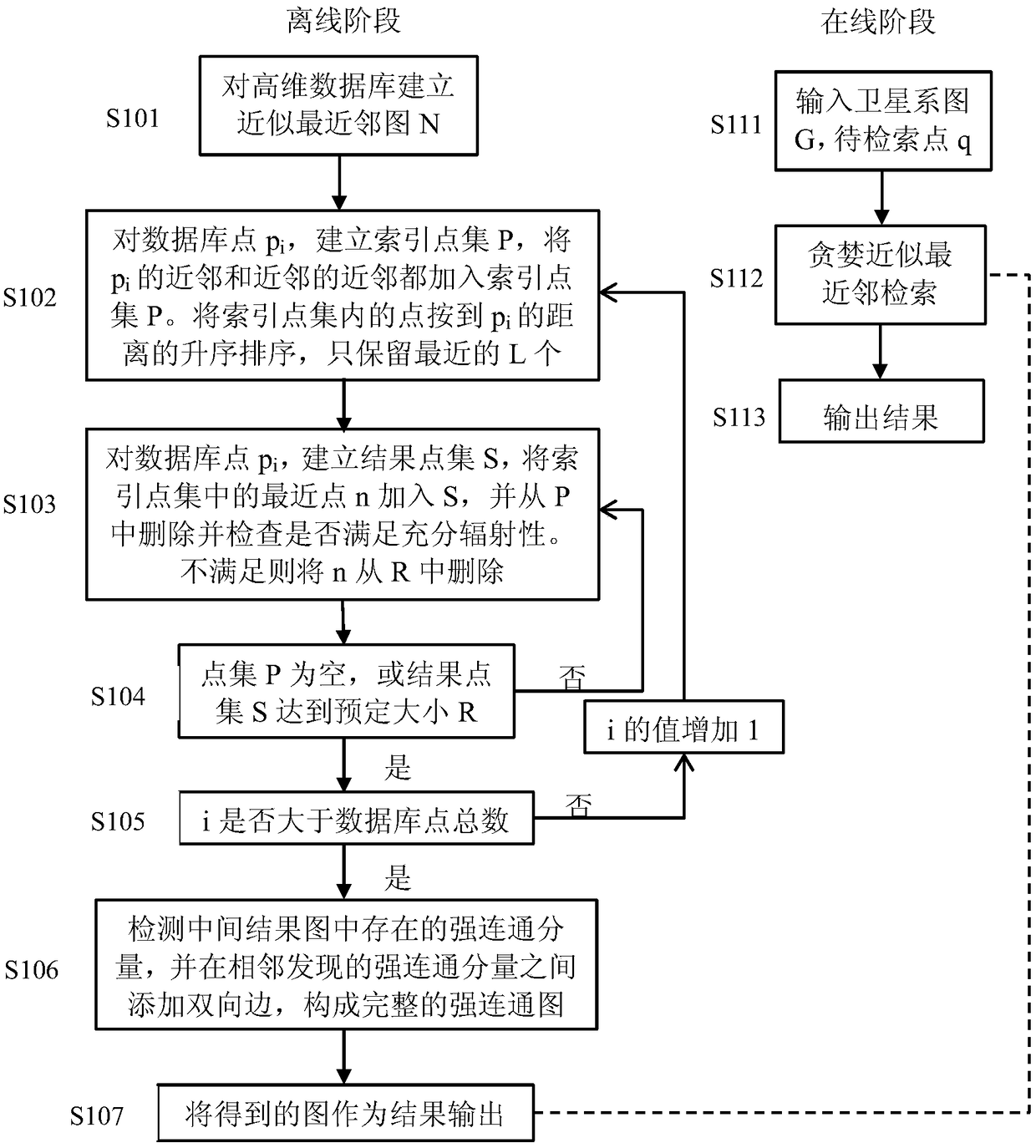 Approximate nearest neighbor retrieval method and retrieval system for high dimensional data based on satellite system diagram