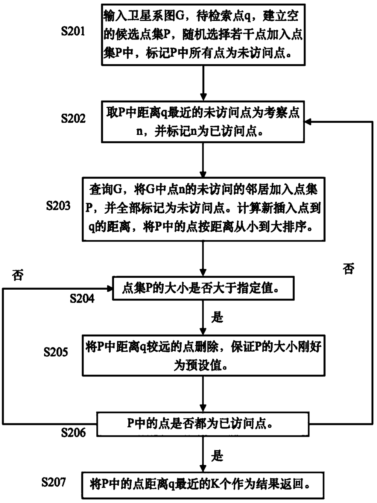 Approximate nearest neighbor retrieval method and retrieval system for high dimensional data based on satellite system diagram