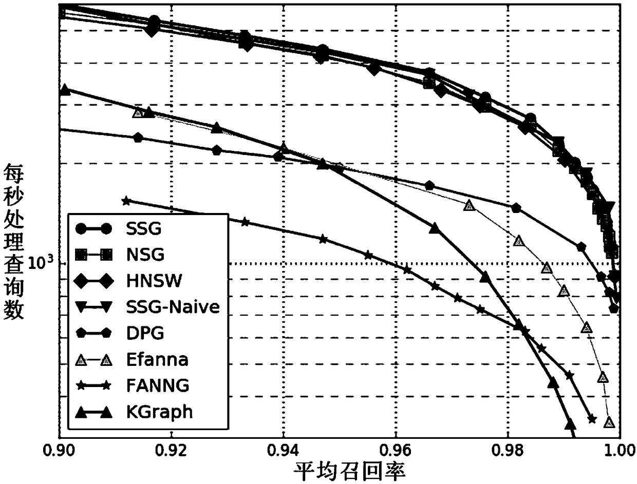 Approximate nearest neighbor retrieval method and retrieval system for high dimensional data based on satellite system diagram