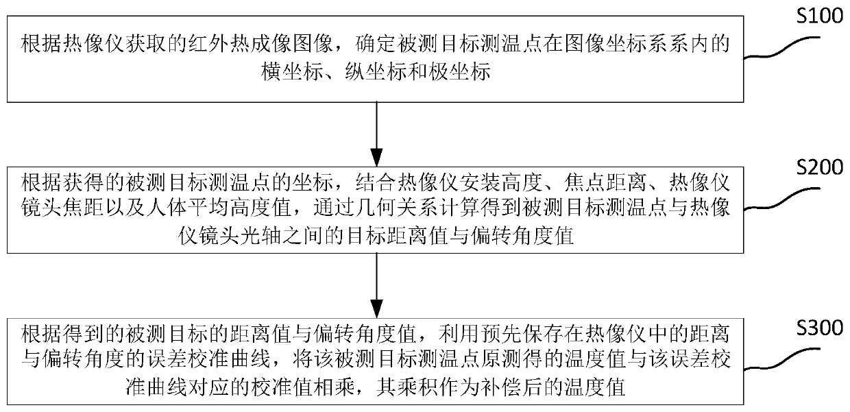 Automatic error compensation method for infrared thermal imaging temperature measurement system