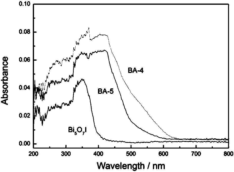 Preparation method of silver iodide/platy bismuth-rich type bismuth iodide composite photocatalytic material