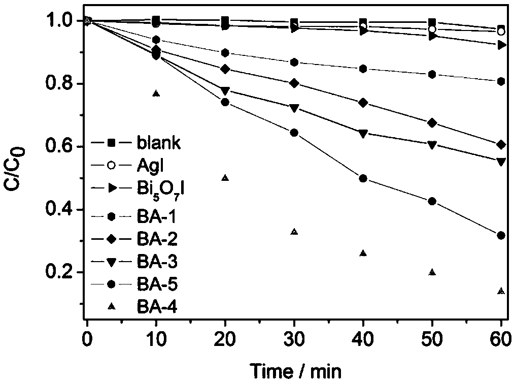 Preparation method of silver iodide/platy bismuth-rich type bismuth iodide composite photocatalytic material