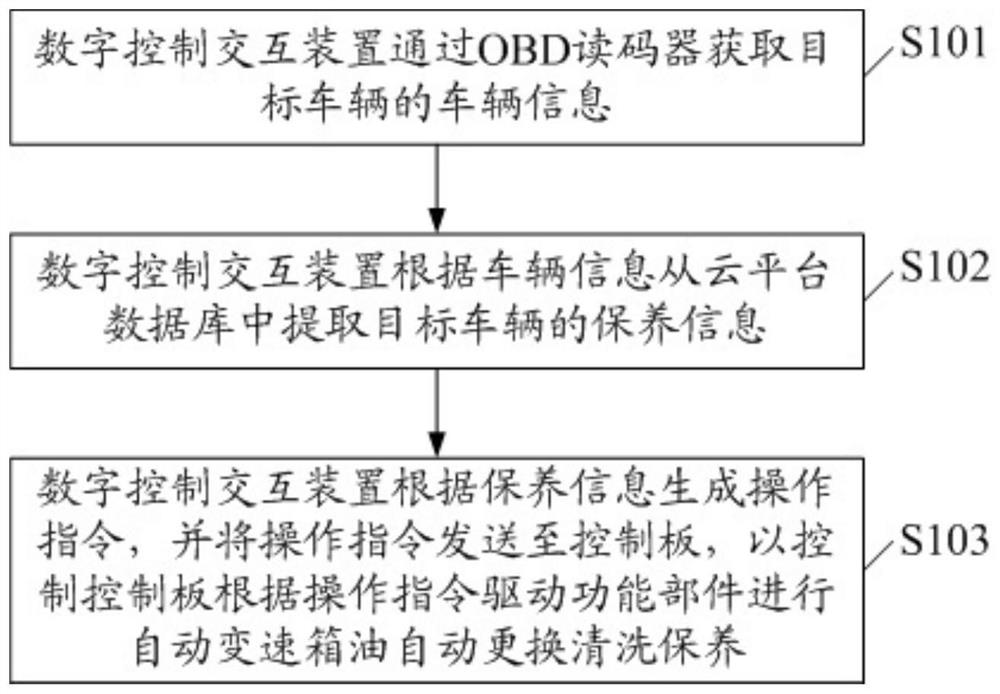 Automatic replacing, cleaning and maintaining method and system for automatic transmission oil