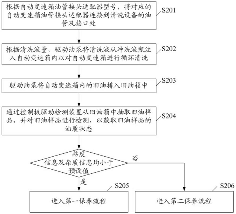 Automatic replacing, cleaning and maintaining method and system for automatic transmission oil