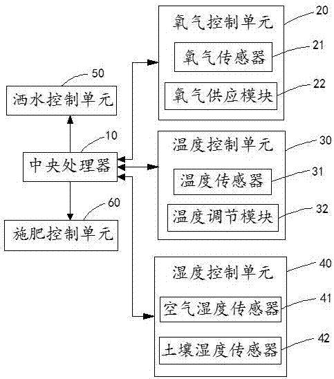 Plant greenhouse automatic control system and method