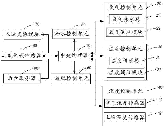 Plant greenhouse automatic control system and method