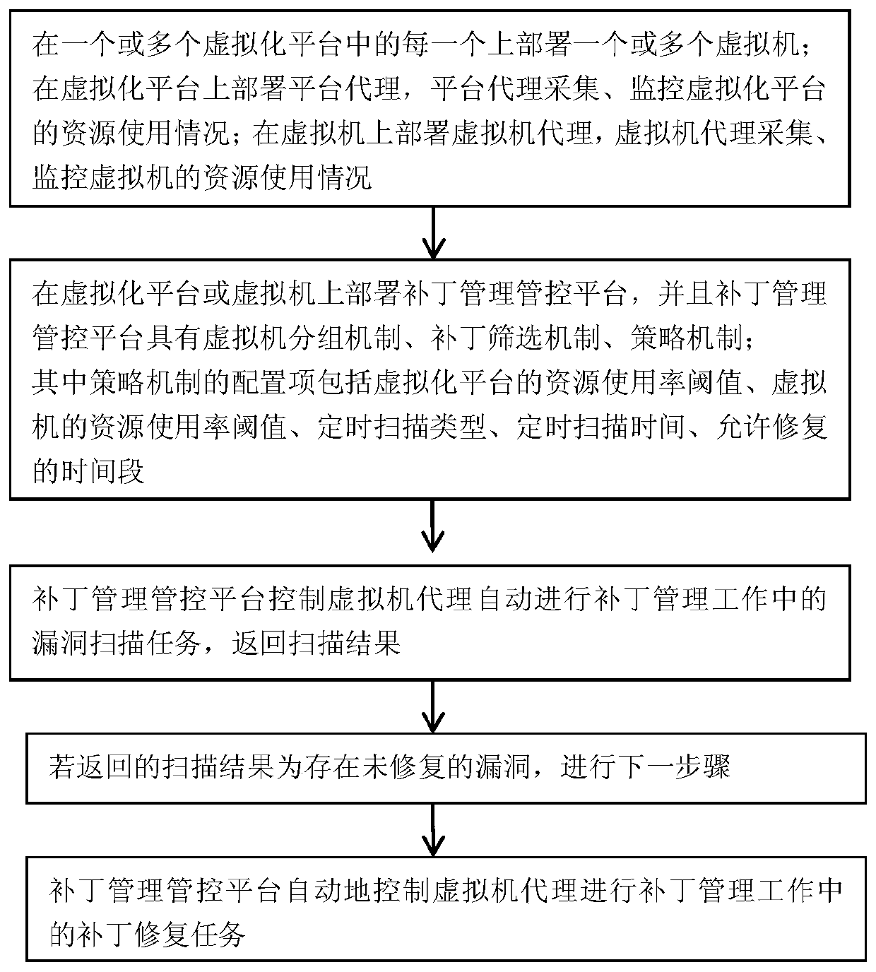 A patch management method and device for virtualization environment