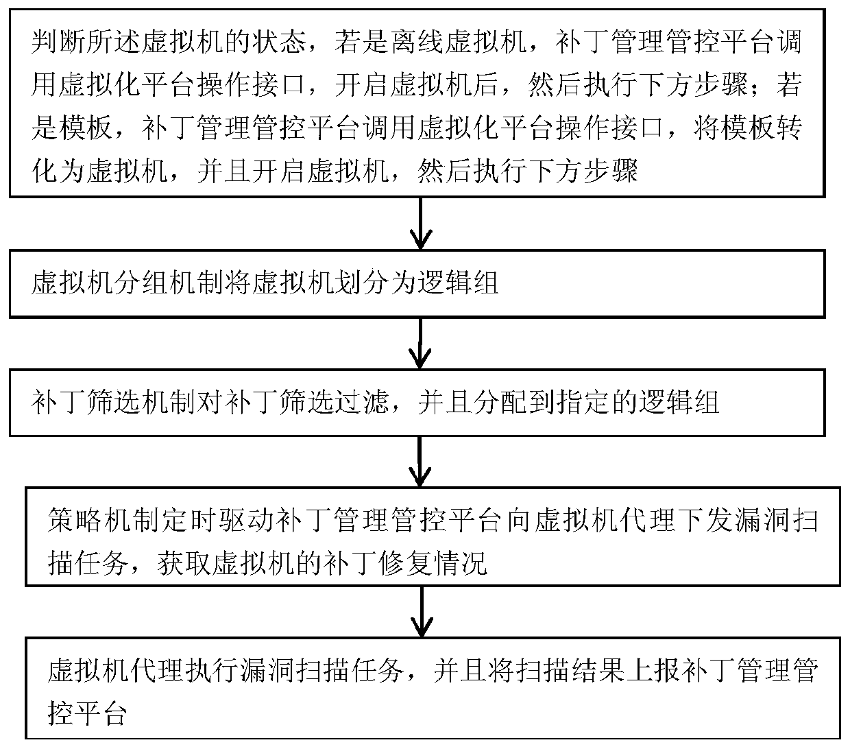 A patch management method and device for virtualization environment