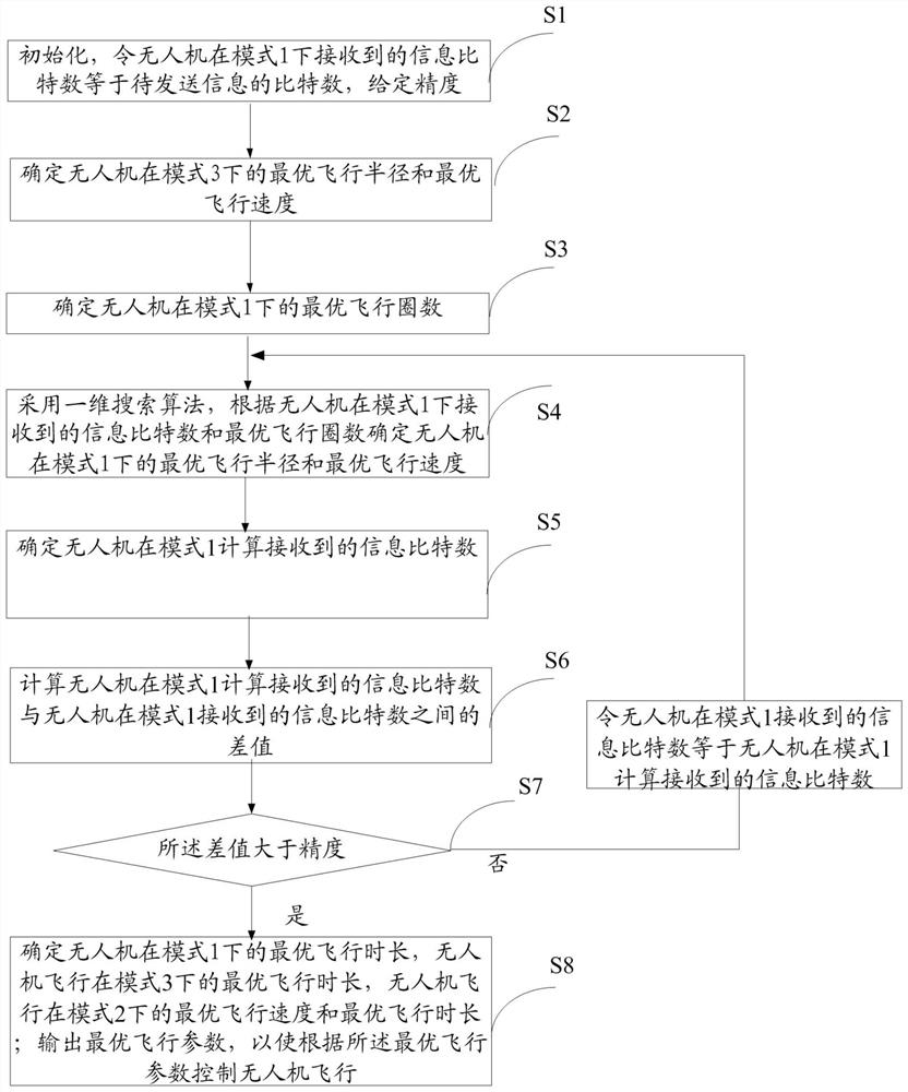 Flight speed and trajectory joint optimization method and system