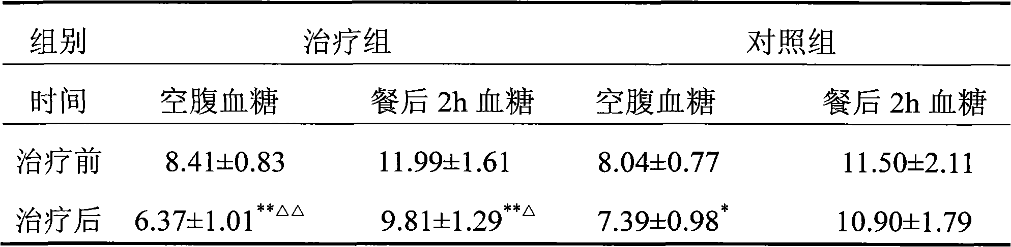 Medicinal composition for treating type II diabetes mellitus and preparation method thereof