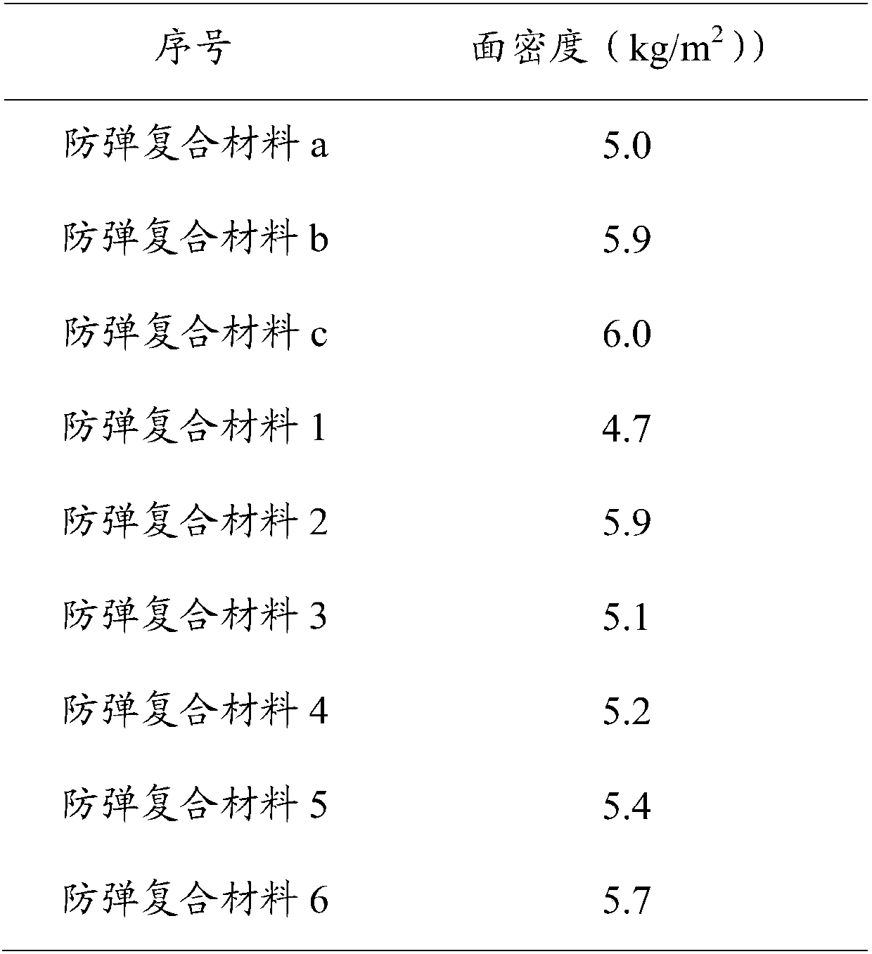 Bulletproof composite material and preparation method and application thereof