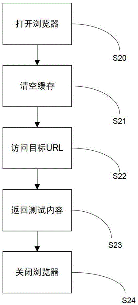 Content distribution network accelerated testing method and device