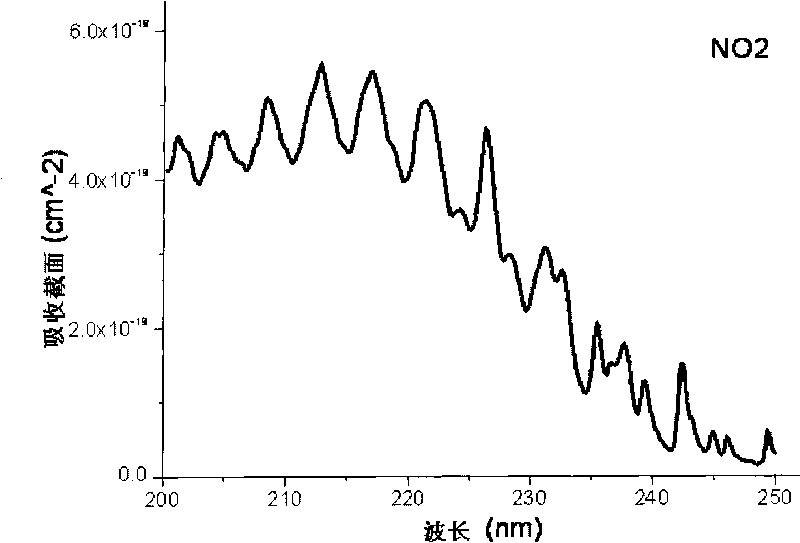 Method for improving differential absorption spectrum on-line monitoring sensitivity