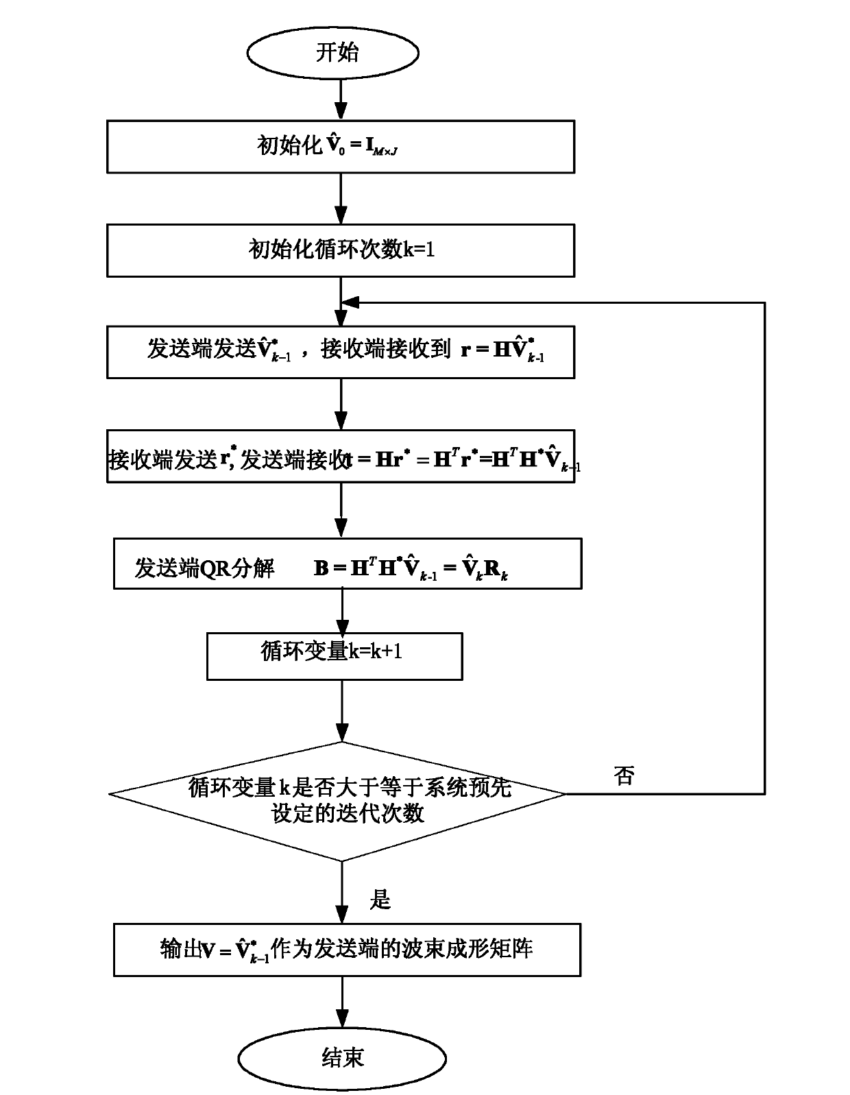 Low complexity orthogonal iterative beam forming method