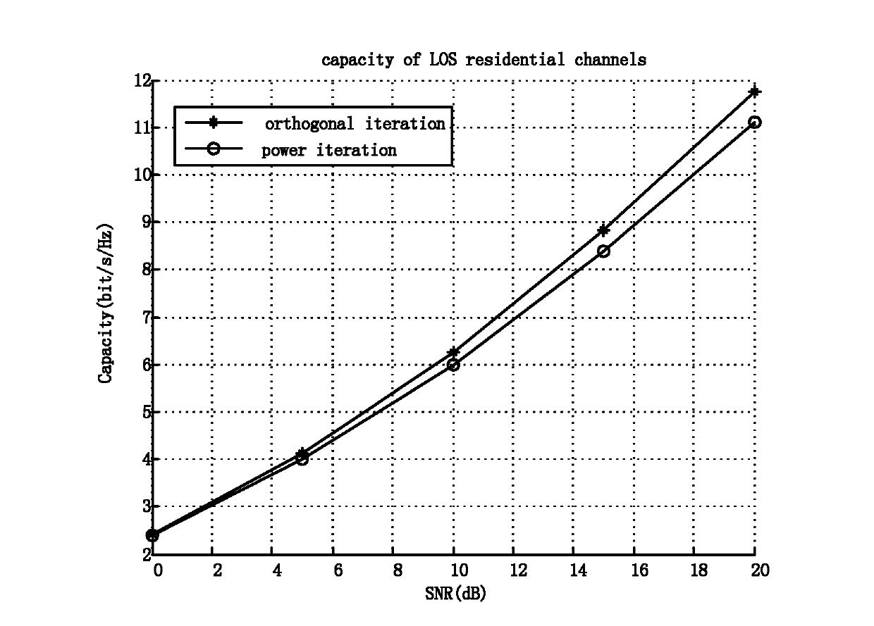 Low complexity orthogonal iterative beam forming method