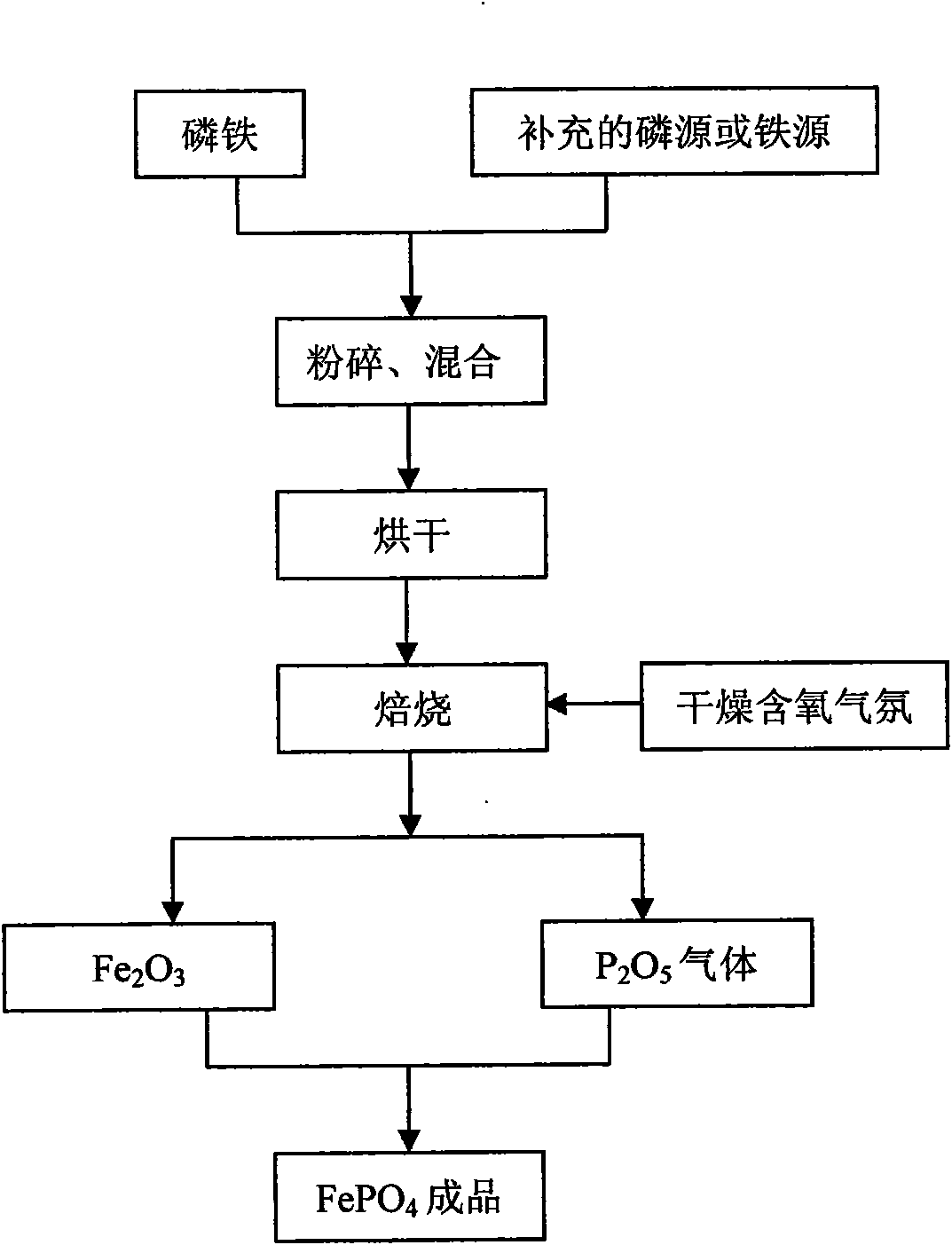 Method for preparing iron phosphate from ferrophosphorus