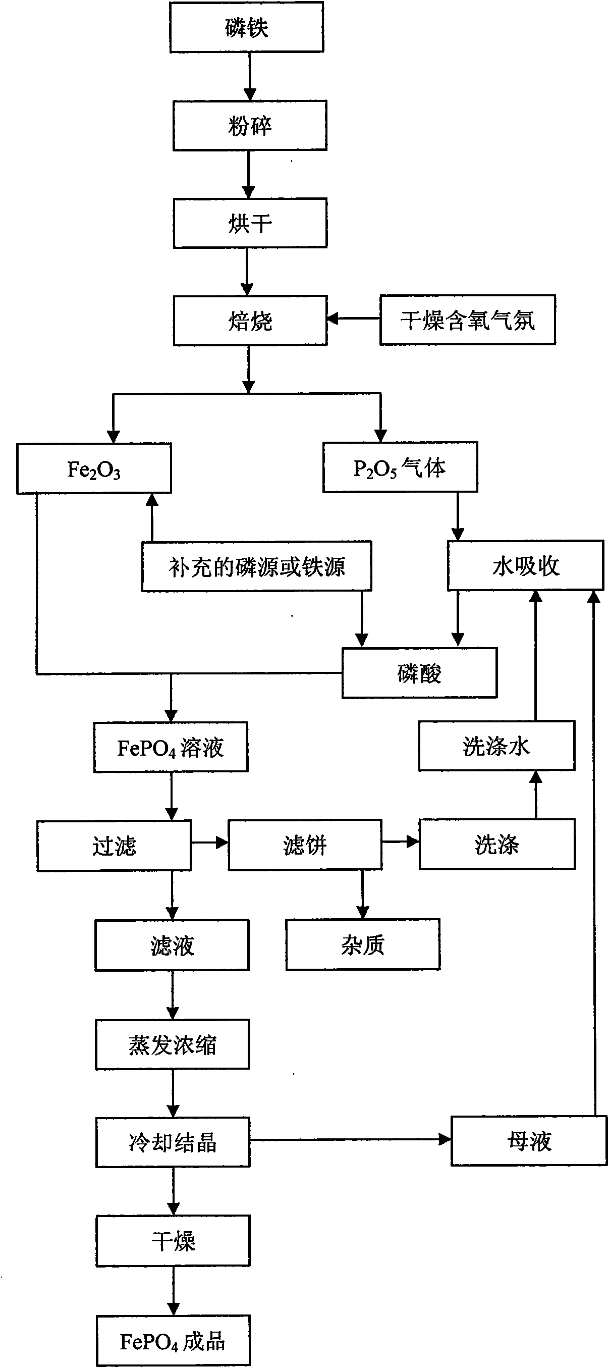 Method for preparing iron phosphate from ferrophosphorus