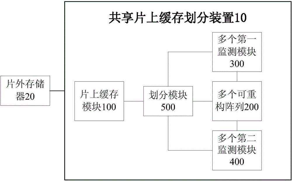 Sharing on-chip cache dividing device