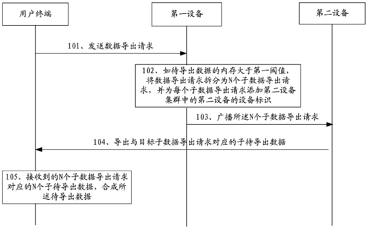 Data export method and related product