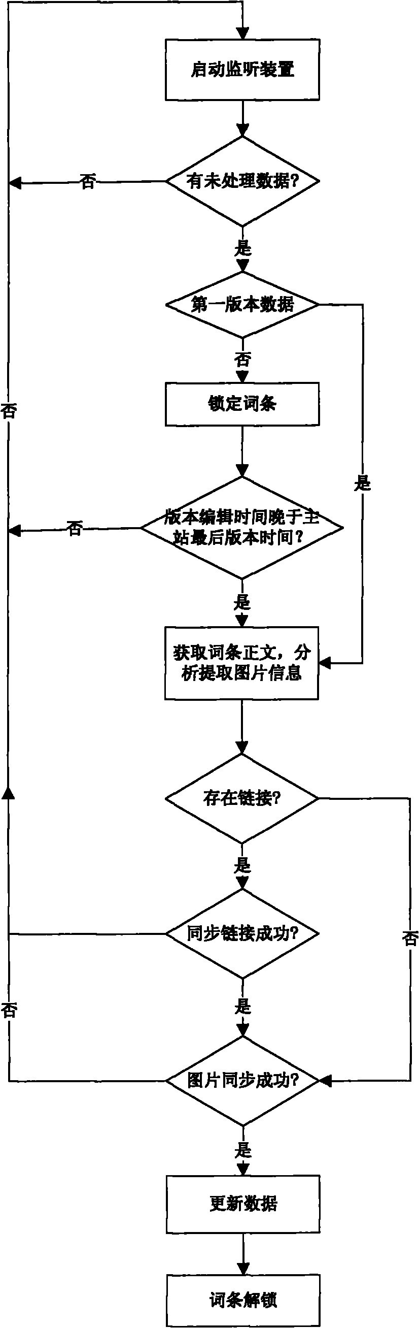 Method and device for synchronizing entries