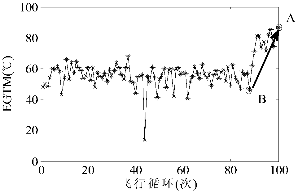 Civil aviation engine gas path fault diagnosis method based on CNN and SVM