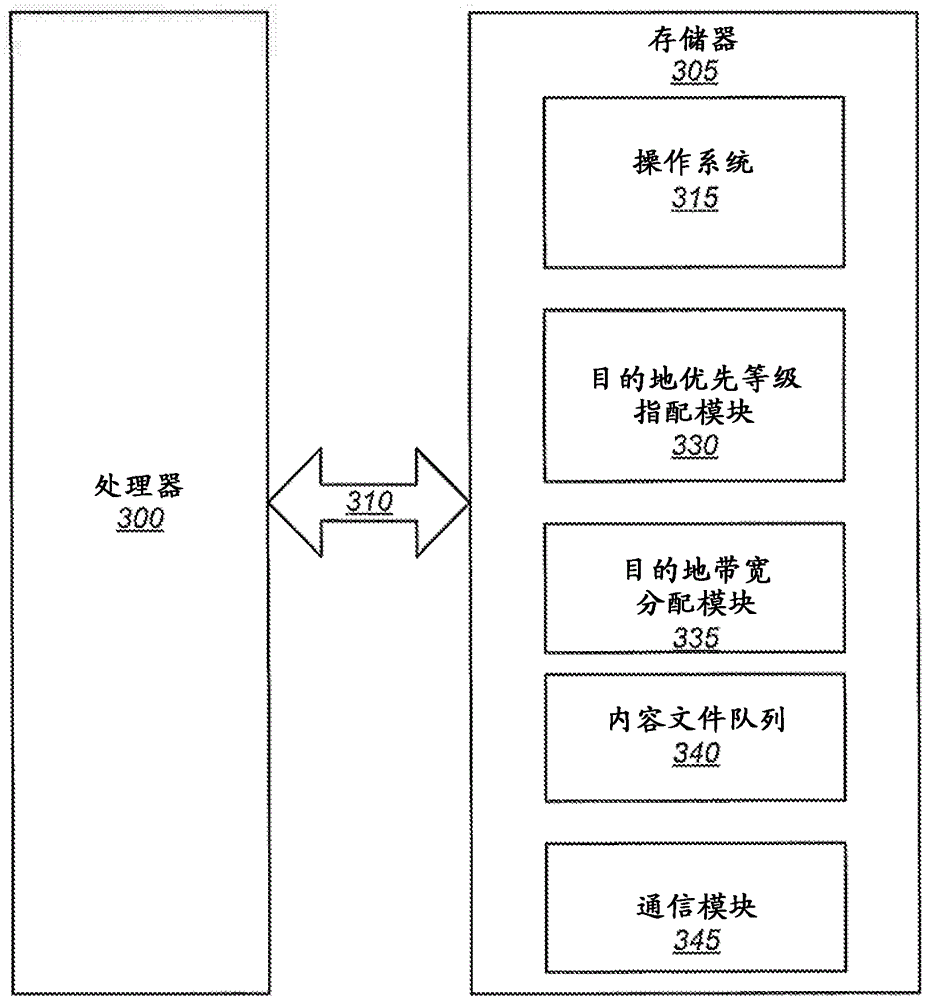 Methods, apparatus, and computer program products for communicating content files based on destination priority