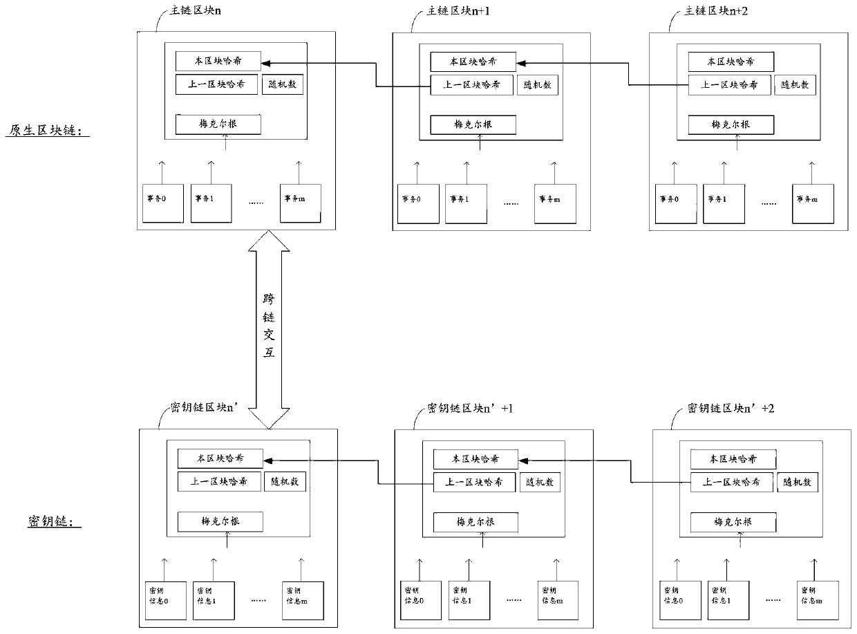 Block chain cross-chain key security access method and device and storage medium