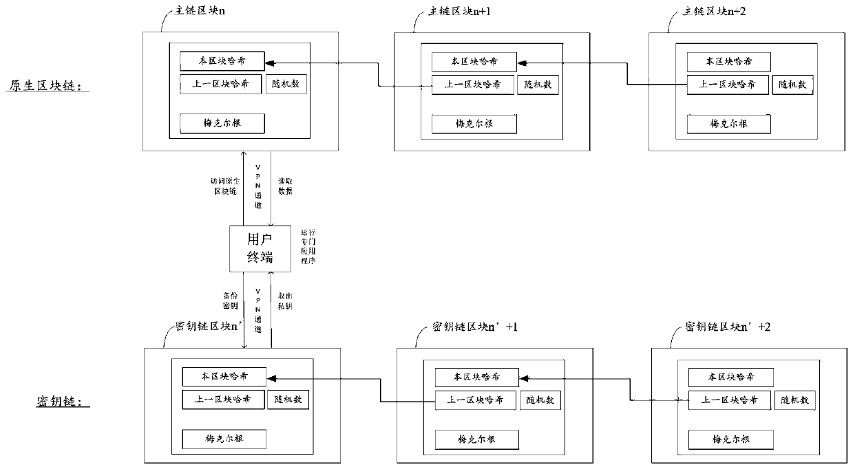 Block chain cross-chain key security access method and device and storage medium