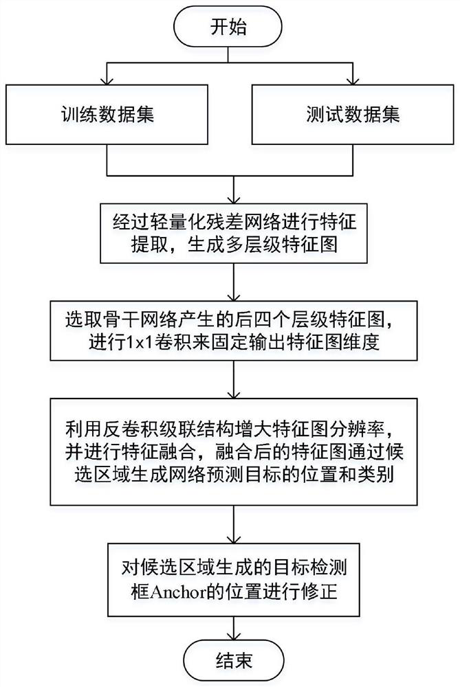 Adaptive target detection method based on lightweight residual learning and deconvolution cascading