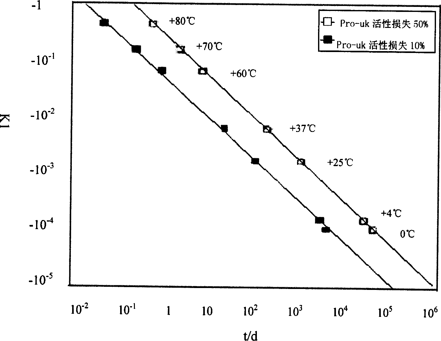 Composition containing active prourokinase, freeze-drying process and freeze-dried preparation thereof