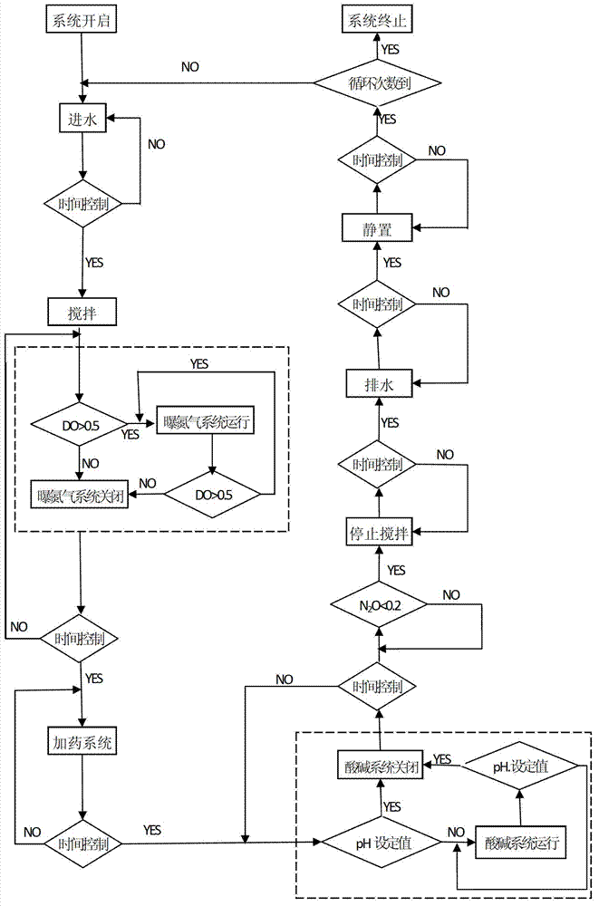 Reduction control device and method for N2O produced in denitrification dephosphorization process