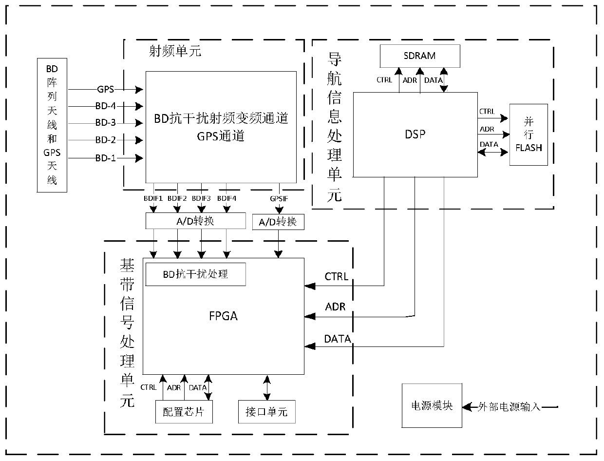 Anti-interference BDS/GPS receiver based on array antenna