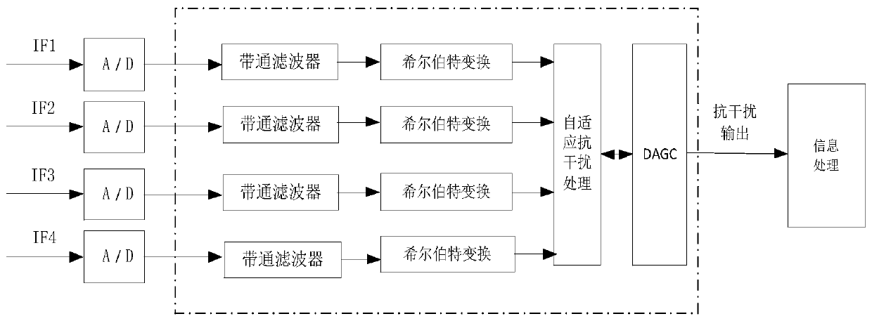 Anti-interference BDS/GPS receiver based on array antenna